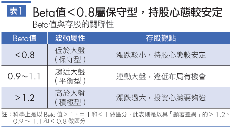 股票 beta 查詢