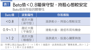 股票 beta值 查詢