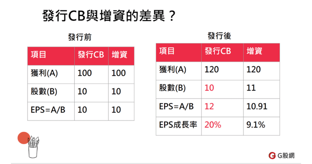 股票 cb 意思