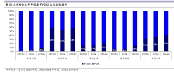 股票 fvoci